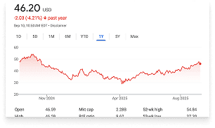 International Seaways stock chart