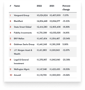 Top 10 Asset Managers